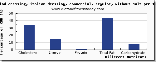 chart to show highest cholesterol in salad dressing per 100g